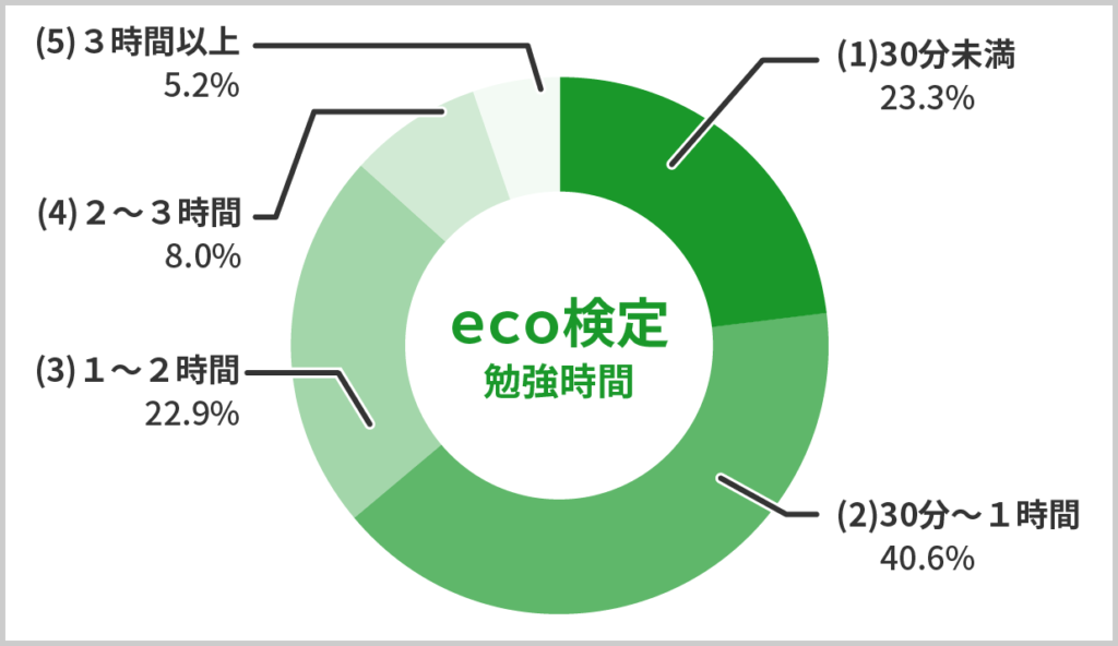 エコ検定の勉強時間
