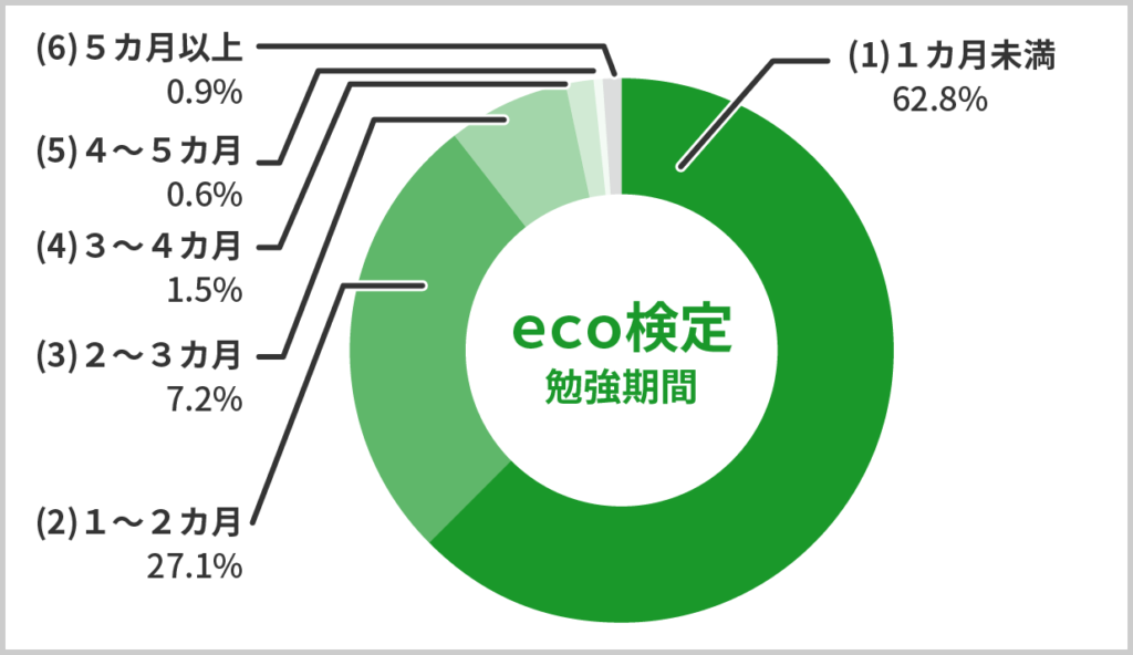 エコ検定の勉強期間