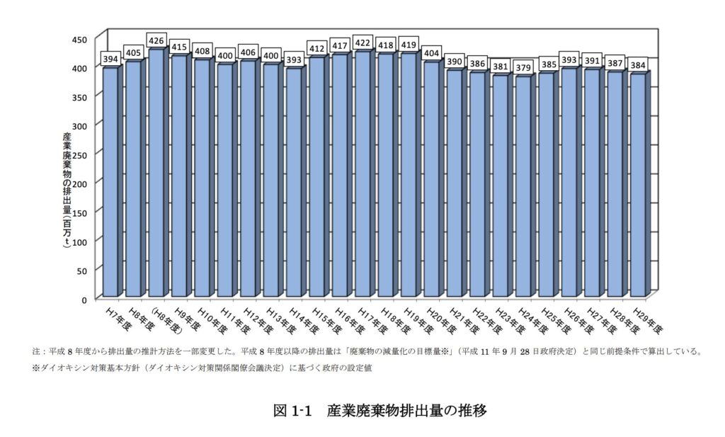 図1-1 産業廃棄物排出量の推移