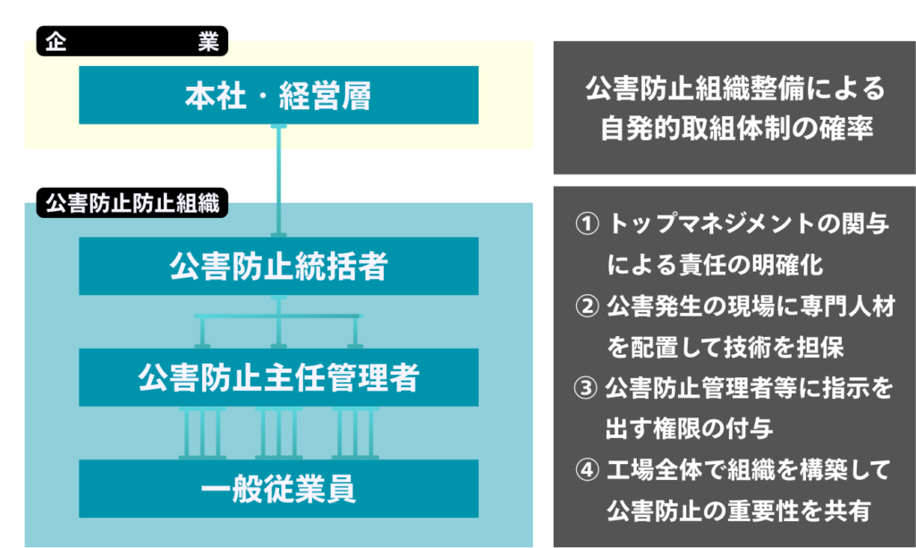 公害防止組織の体制